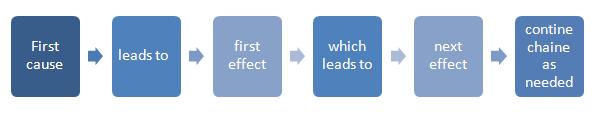 cause and effect essay model 3 chronological