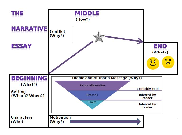 Narrative Essay Model