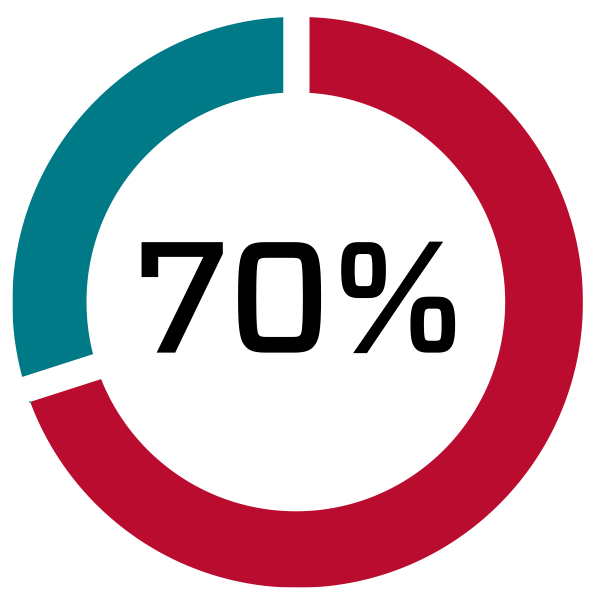 a circle graph depicting 70% retention rate