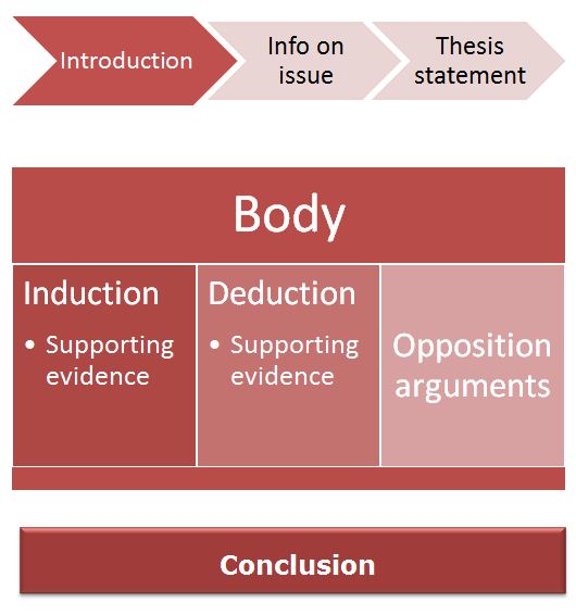 model argumentative essay o level