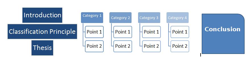 classification essay definition