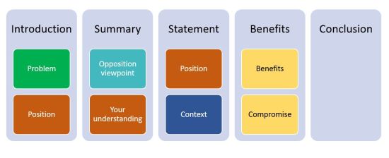 Rogerian Argument Model