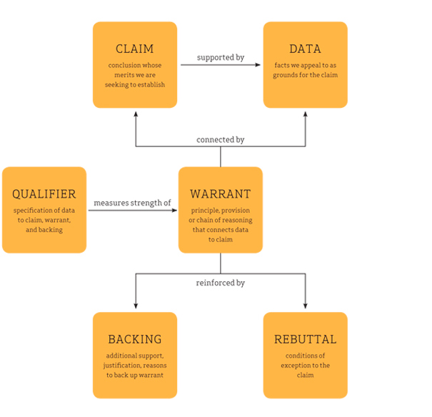 Toulmin Logic Arguement Model